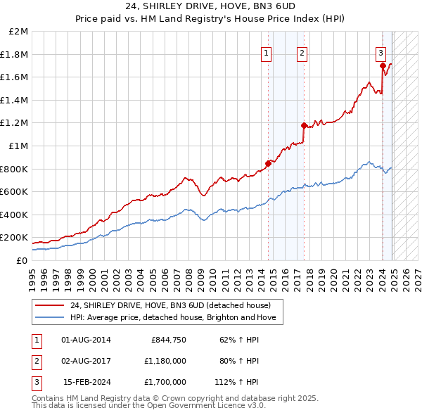 24, SHIRLEY DRIVE, HOVE, BN3 6UD: Price paid vs HM Land Registry's House Price Index