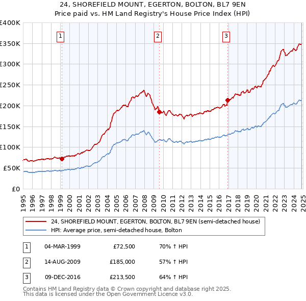 24, SHOREFIELD MOUNT, EGERTON, BOLTON, BL7 9EN: Price paid vs HM Land Registry's House Price Index