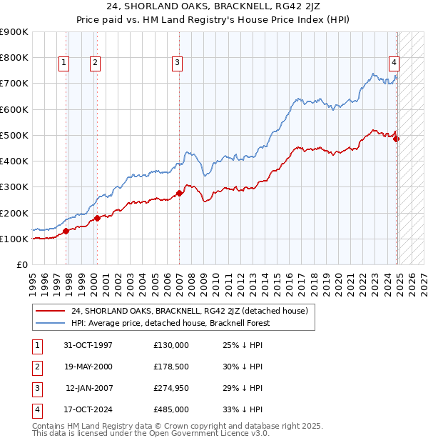 24, SHORLAND OAKS, BRACKNELL, RG42 2JZ: Price paid vs HM Land Registry's House Price Index