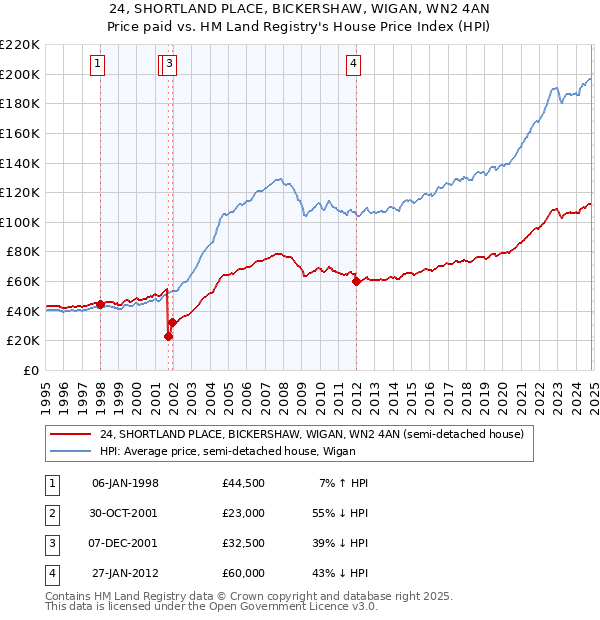 24, SHORTLAND PLACE, BICKERSHAW, WIGAN, WN2 4AN: Price paid vs HM Land Registry's House Price Index