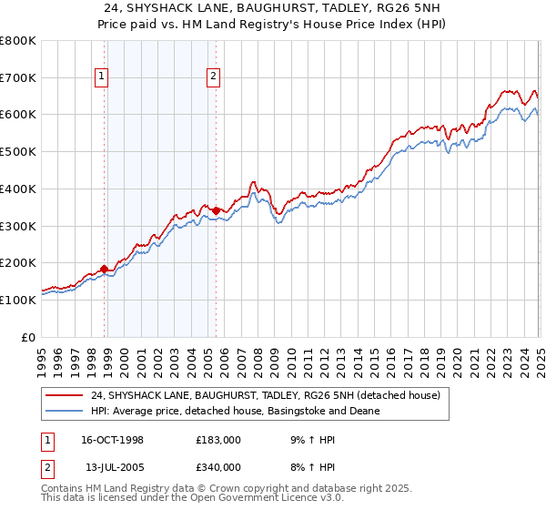 24, SHYSHACK LANE, BAUGHURST, TADLEY, RG26 5NH: Price paid vs HM Land Registry's House Price Index