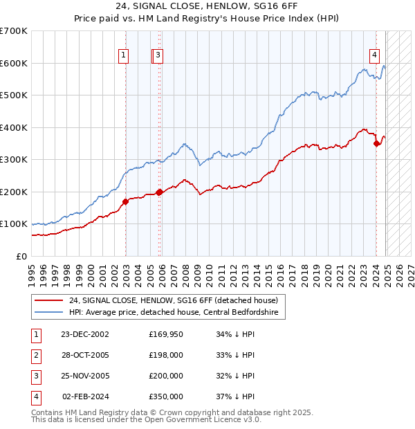 24, SIGNAL CLOSE, HENLOW, SG16 6FF: Price paid vs HM Land Registry's House Price Index