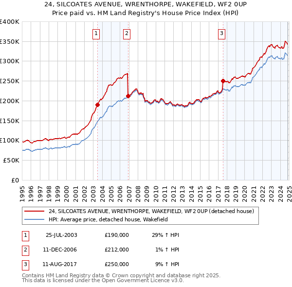 24, SILCOATES AVENUE, WRENTHORPE, WAKEFIELD, WF2 0UP: Price paid vs HM Land Registry's House Price Index