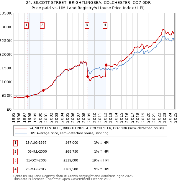 24, SILCOTT STREET, BRIGHTLINGSEA, COLCHESTER, CO7 0DR: Price paid vs HM Land Registry's House Price Index