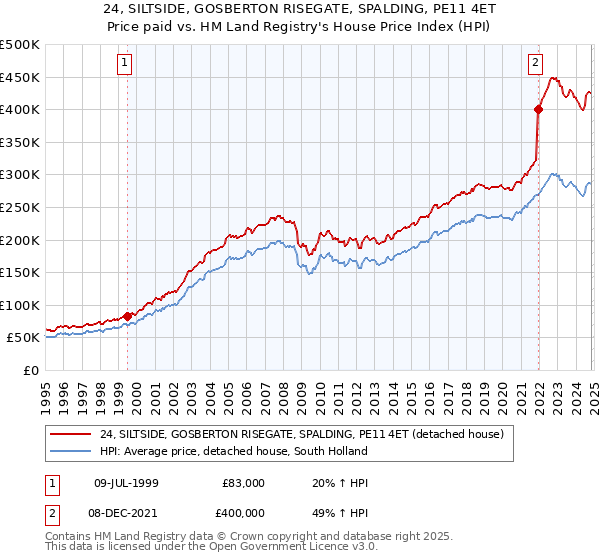 24, SILTSIDE, GOSBERTON RISEGATE, SPALDING, PE11 4ET: Price paid vs HM Land Registry's House Price Index