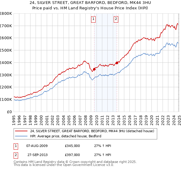 24, SILVER STREET, GREAT BARFORD, BEDFORD, MK44 3HU: Price paid vs HM Land Registry's House Price Index