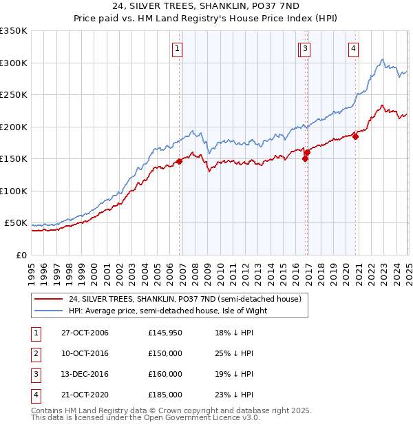 24, SILVER TREES, SHANKLIN, PO37 7ND: Price paid vs HM Land Registry's House Price Index