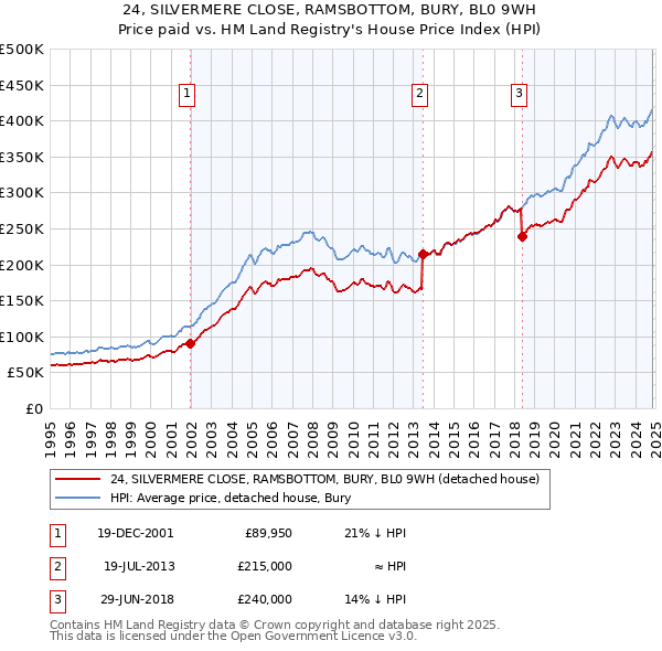 24, SILVERMERE CLOSE, RAMSBOTTOM, BURY, BL0 9WH: Price paid vs HM Land Registry's House Price Index