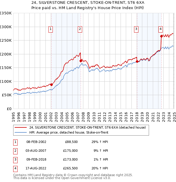 24, SILVERSTONE CRESCENT, STOKE-ON-TRENT, ST6 6XA: Price paid vs HM Land Registry's House Price Index