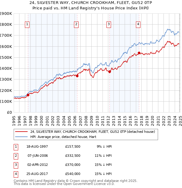 24, SILVESTER WAY, CHURCH CROOKHAM, FLEET, GU52 0TP: Price paid vs HM Land Registry's House Price Index