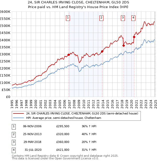 24, SIR CHARLES IRVING CLOSE, CHELTENHAM, GL50 2DS: Price paid vs HM Land Registry's House Price Index