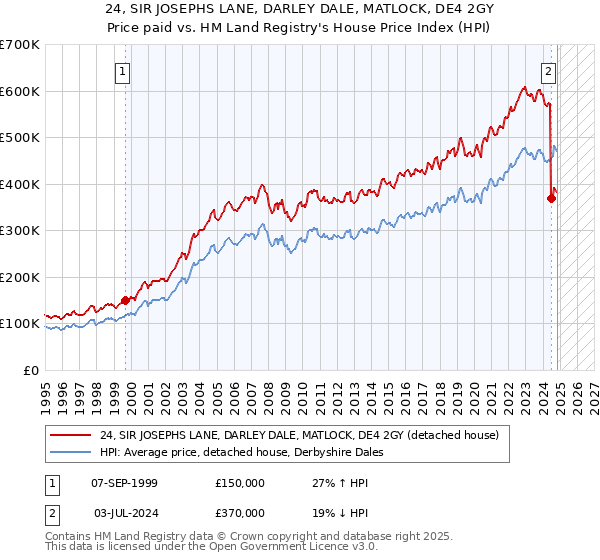 24, SIR JOSEPHS LANE, DARLEY DALE, MATLOCK, DE4 2GY: Price paid vs HM Land Registry's House Price Index