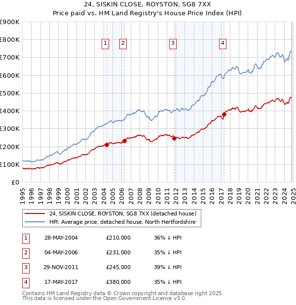 24, SISKIN CLOSE, ROYSTON, SG8 7XX: Price paid vs HM Land Registry's House Price Index