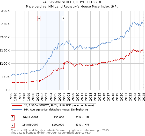 24, SISSON STREET, RHYL, LL18 2DE: Price paid vs HM Land Registry's House Price Index