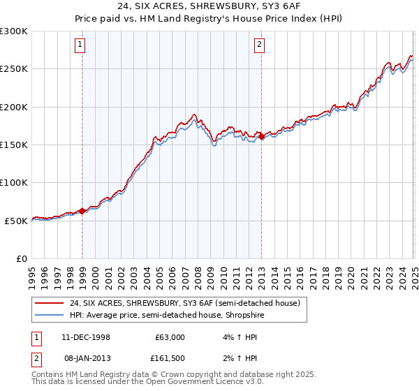 24, SIX ACRES, SHREWSBURY, SY3 6AF: Price paid vs HM Land Registry's House Price Index