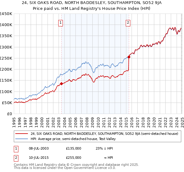 24, SIX OAKS ROAD, NORTH BADDESLEY, SOUTHAMPTON, SO52 9JA: Price paid vs HM Land Registry's House Price Index