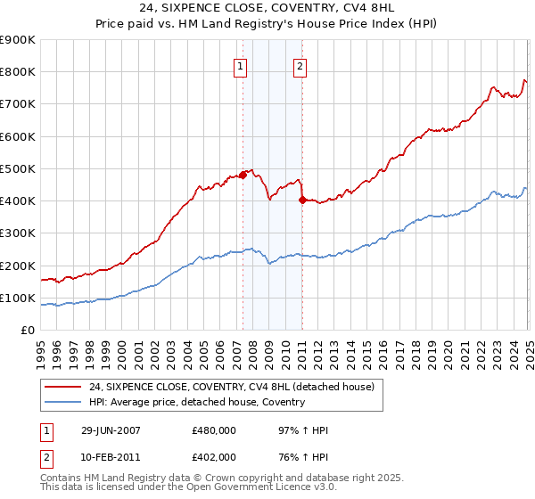 24, SIXPENCE CLOSE, COVENTRY, CV4 8HL: Price paid vs HM Land Registry's House Price Index