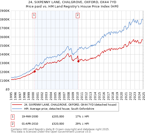 24, SIXPENNY LANE, CHALGROVE, OXFORD, OX44 7YD: Price paid vs HM Land Registry's House Price Index