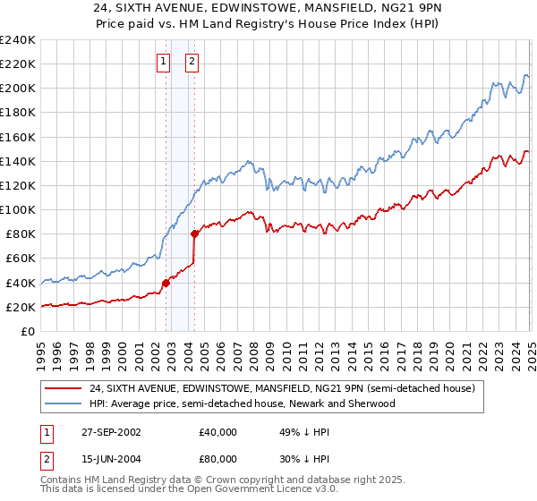 24, SIXTH AVENUE, EDWINSTOWE, MANSFIELD, NG21 9PN: Price paid vs HM Land Registry's House Price Index