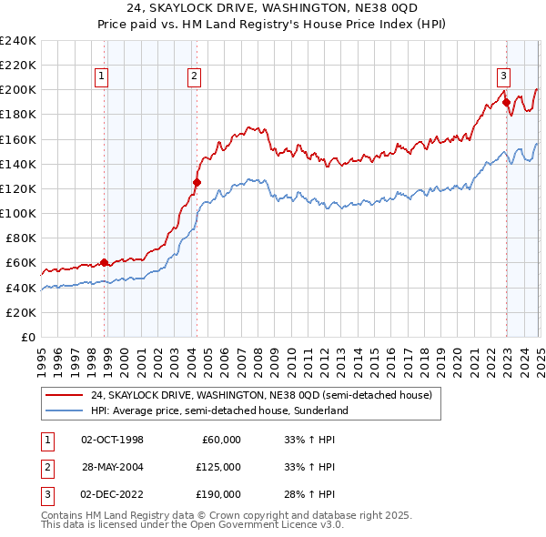 24, SKAYLOCK DRIVE, WASHINGTON, NE38 0QD: Price paid vs HM Land Registry's House Price Index