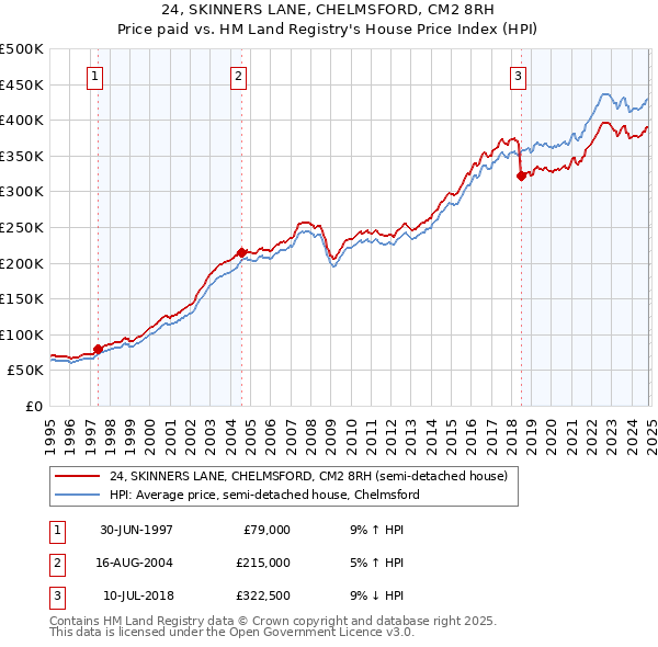 24, SKINNERS LANE, CHELMSFORD, CM2 8RH: Price paid vs HM Land Registry's House Price Index