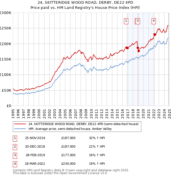 24, SKITTERIDGE WOOD ROAD, DERBY, DE22 4PD: Price paid vs HM Land Registry's House Price Index