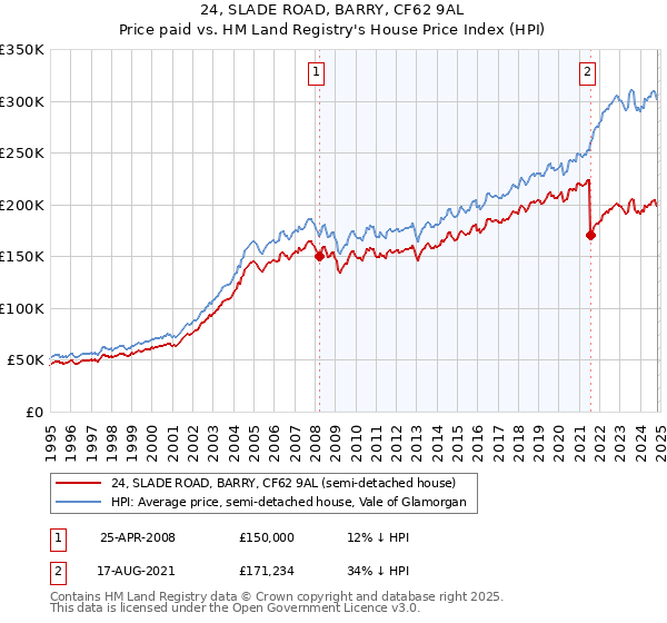 24, SLADE ROAD, BARRY, CF62 9AL: Price paid vs HM Land Registry's House Price Index