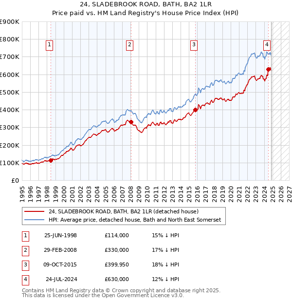 24, SLADEBROOK ROAD, BATH, BA2 1LR: Price paid vs HM Land Registry's House Price Index