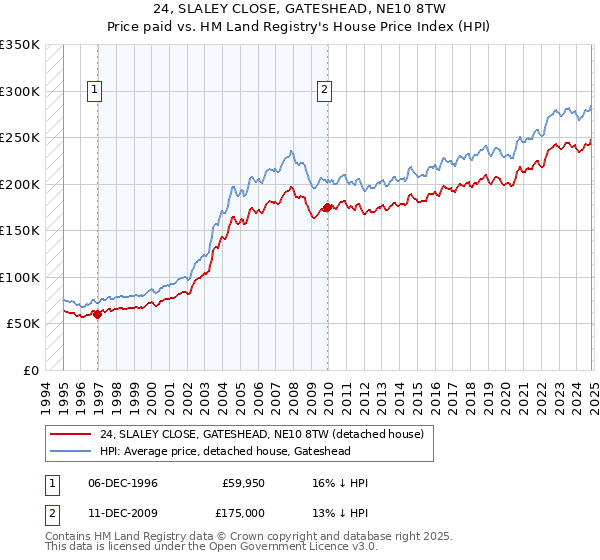 24, SLALEY CLOSE, GATESHEAD, NE10 8TW: Price paid vs HM Land Registry's House Price Index