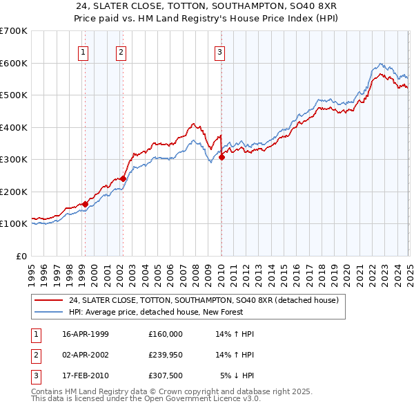 24, SLATER CLOSE, TOTTON, SOUTHAMPTON, SO40 8XR: Price paid vs HM Land Registry's House Price Index