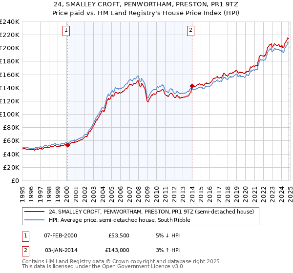 24, SMALLEY CROFT, PENWORTHAM, PRESTON, PR1 9TZ: Price paid vs HM Land Registry's House Price Index