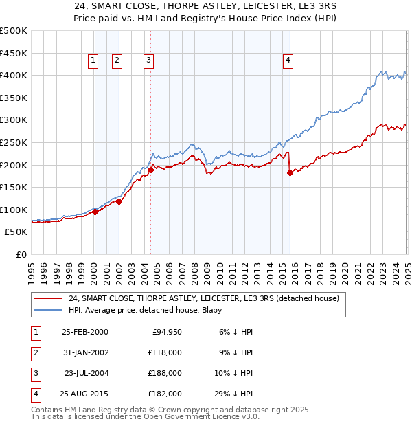 24, SMART CLOSE, THORPE ASTLEY, LEICESTER, LE3 3RS: Price paid vs HM Land Registry's House Price Index