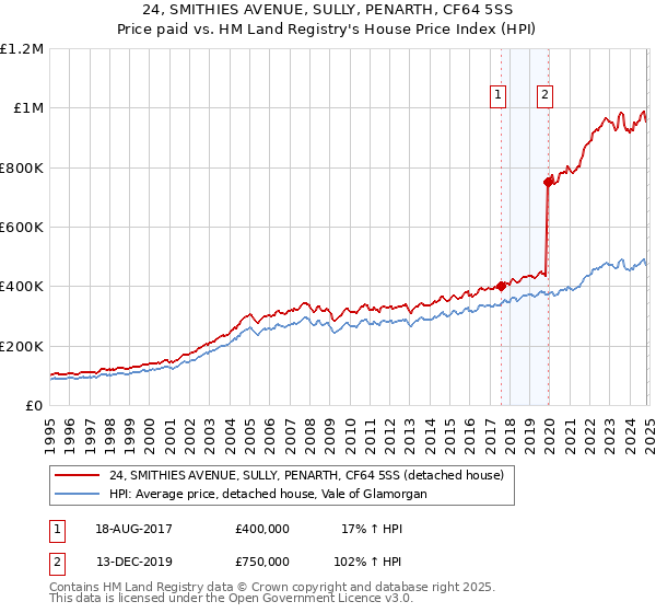 24, SMITHIES AVENUE, SULLY, PENARTH, CF64 5SS: Price paid vs HM Land Registry's House Price Index