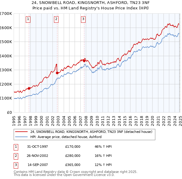 24, SNOWBELL ROAD, KINGSNORTH, ASHFORD, TN23 3NF: Price paid vs HM Land Registry's House Price Index