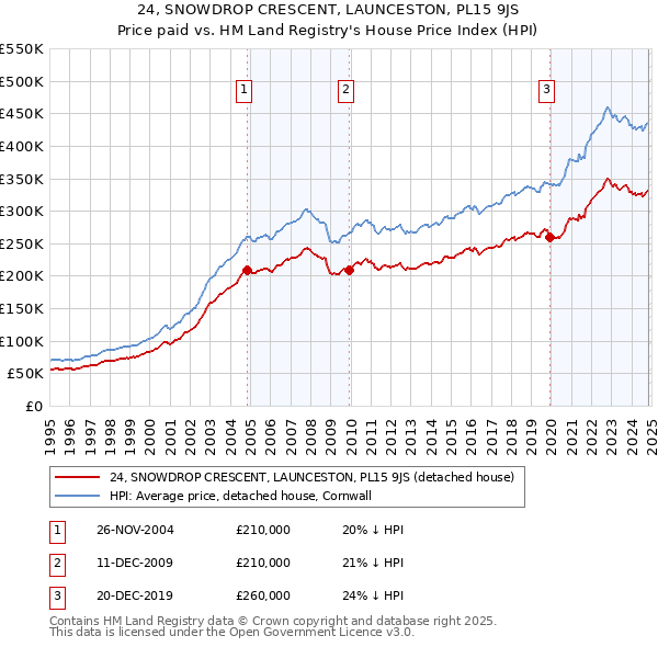 24, SNOWDROP CRESCENT, LAUNCESTON, PL15 9JS: Price paid vs HM Land Registry's House Price Index