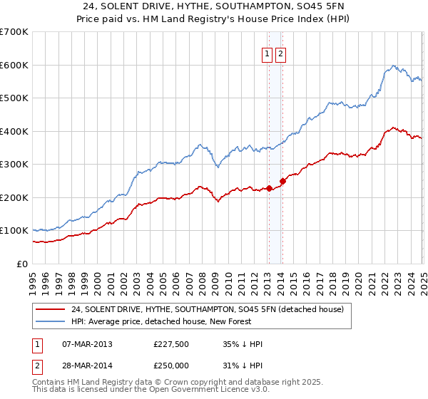 24, SOLENT DRIVE, HYTHE, SOUTHAMPTON, SO45 5FN: Price paid vs HM Land Registry's House Price Index