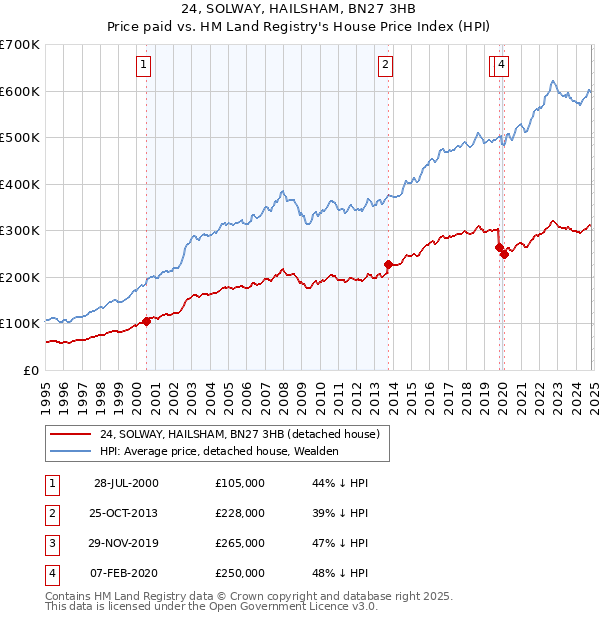 24, SOLWAY, HAILSHAM, BN27 3HB: Price paid vs HM Land Registry's House Price Index