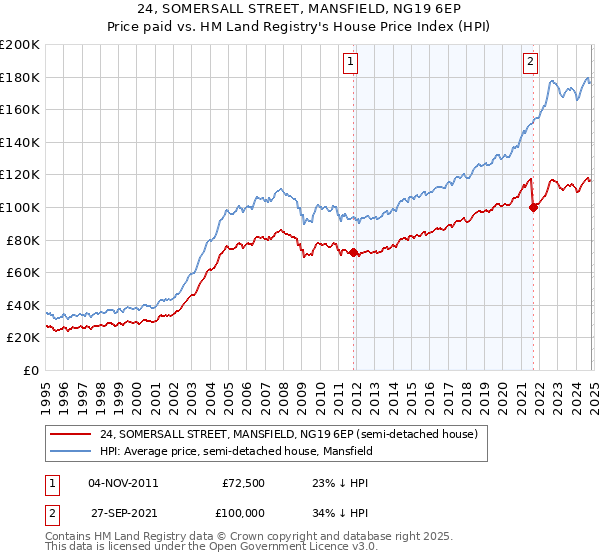 24, SOMERSALL STREET, MANSFIELD, NG19 6EP: Price paid vs HM Land Registry's House Price Index