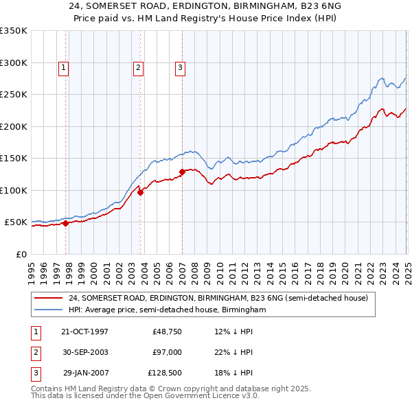 24, SOMERSET ROAD, ERDINGTON, BIRMINGHAM, B23 6NG: Price paid vs HM Land Registry's House Price Index