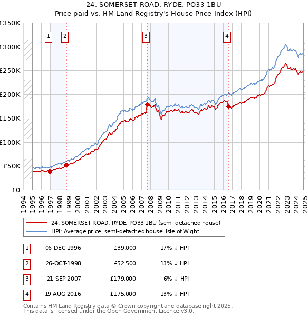 24, SOMERSET ROAD, RYDE, PO33 1BU: Price paid vs HM Land Registry's House Price Index