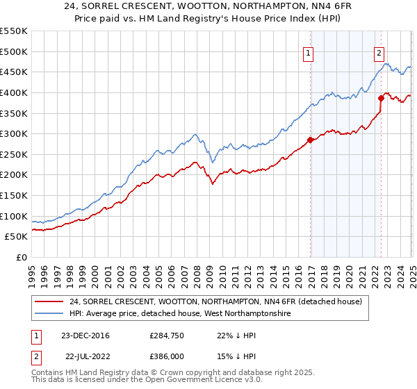 24, SORREL CRESCENT, WOOTTON, NORTHAMPTON, NN4 6FR: Price paid vs HM Land Registry's House Price Index