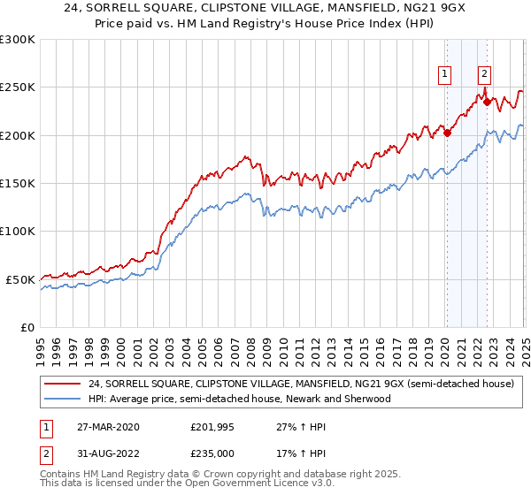 24, SORRELL SQUARE, CLIPSTONE VILLAGE, MANSFIELD, NG21 9GX: Price paid vs HM Land Registry's House Price Index