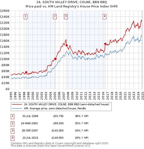 24, SOUTH VALLEY DRIVE, COLNE, BB8 8BQ: Price paid vs HM Land Registry's House Price Index