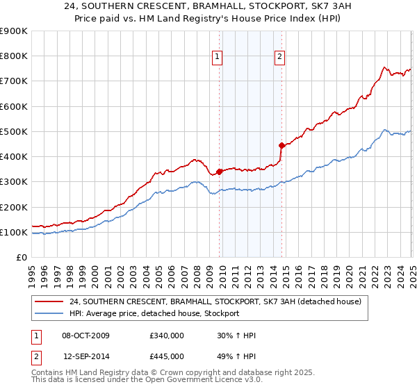 24, SOUTHERN CRESCENT, BRAMHALL, STOCKPORT, SK7 3AH: Price paid vs HM Land Registry's House Price Index