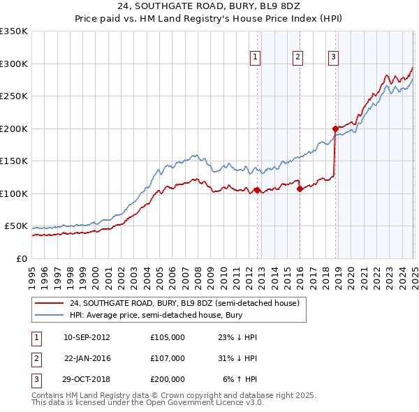 24, SOUTHGATE ROAD, BURY, BL9 8DZ: Price paid vs HM Land Registry's House Price Index