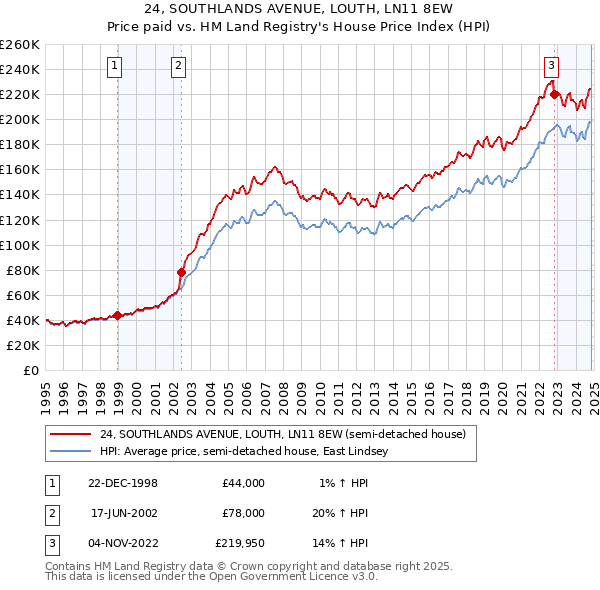 24, SOUTHLANDS AVENUE, LOUTH, LN11 8EW: Price paid vs HM Land Registry's House Price Index