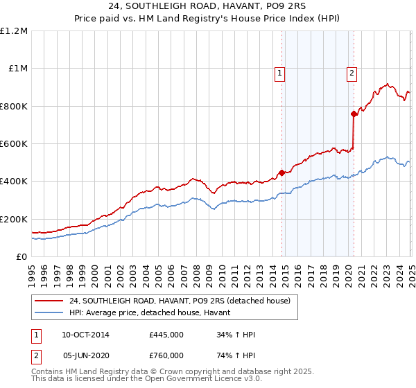 24, SOUTHLEIGH ROAD, HAVANT, PO9 2RS: Price paid vs HM Land Registry's House Price Index