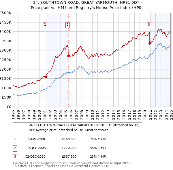 24, SOUTHTOWN ROAD, GREAT YARMOUTH, NR31 0DT: Price paid vs HM Land Registry's House Price Index