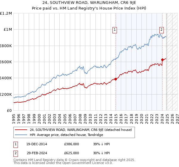 24, SOUTHVIEW ROAD, WARLINGHAM, CR6 9JE: Price paid vs HM Land Registry's House Price Index