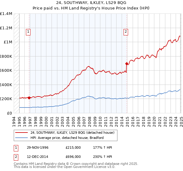 24, SOUTHWAY, ILKLEY, LS29 8QG: Price paid vs HM Land Registry's House Price Index